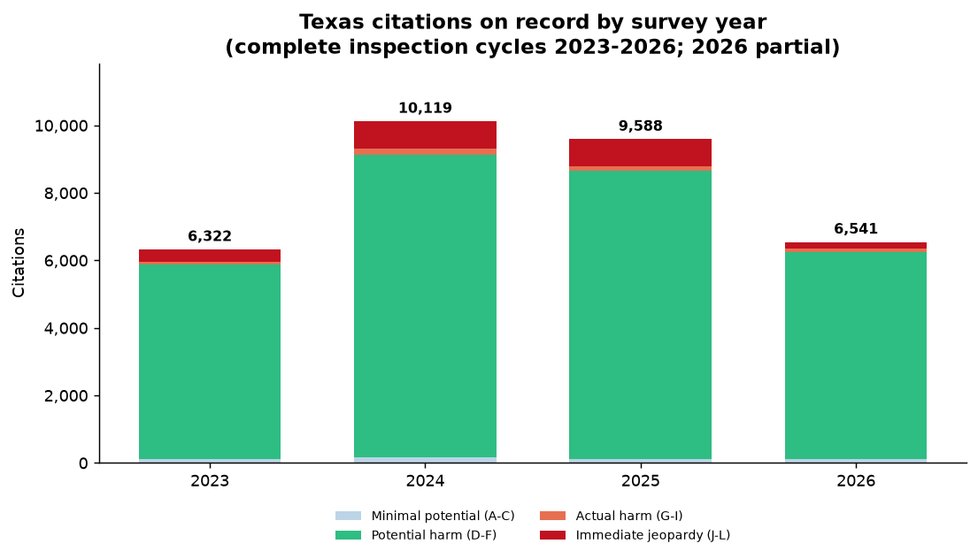 Citations on record by survey year and severity