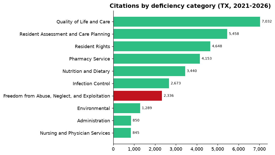 Citations by deficiency category