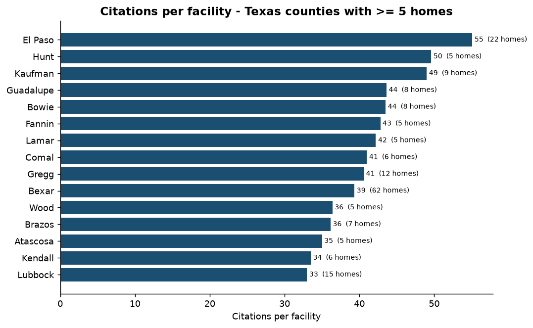 Citations per facility by county
