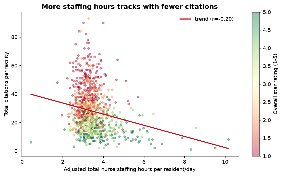 More staffing tracks with fewer citations