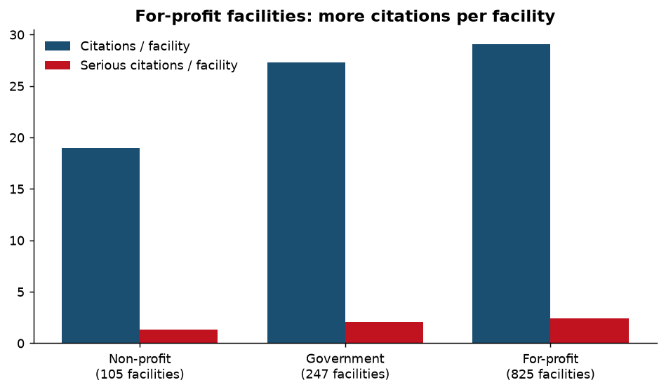 For-profit homes record more citations