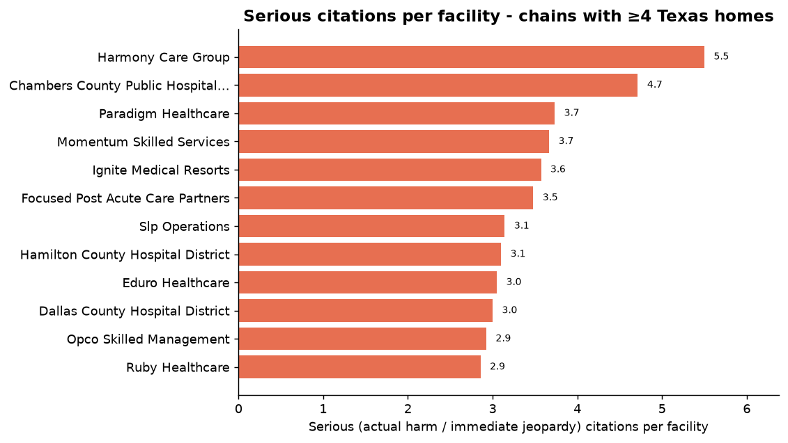 Serious citations per facility by chain