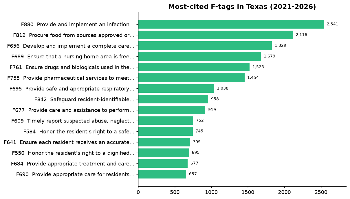 Most-cited F-tags
