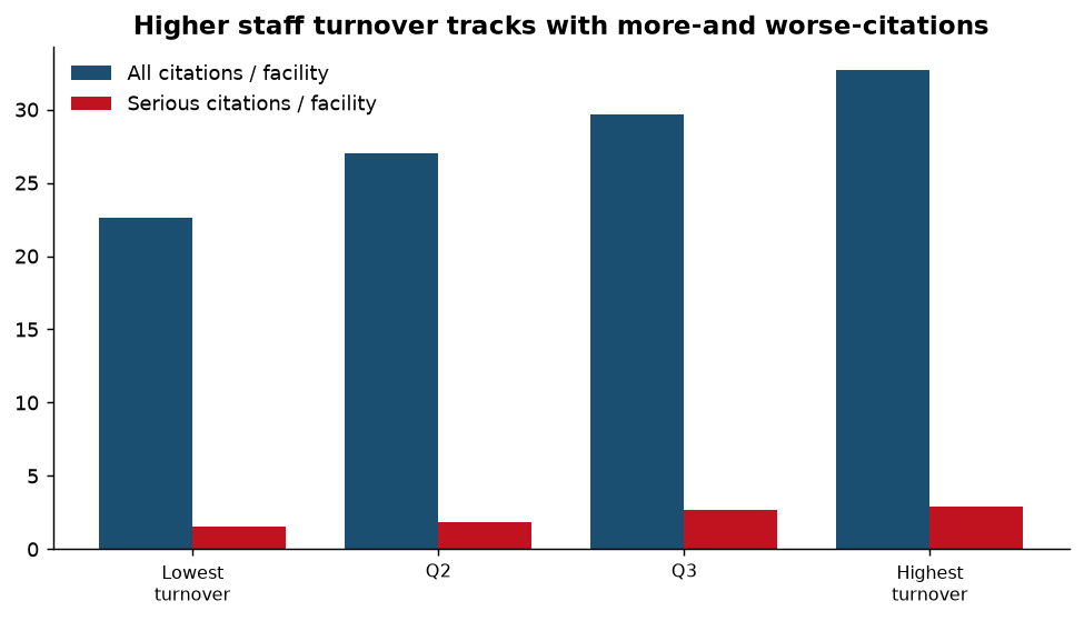 Higher turnover, more citations